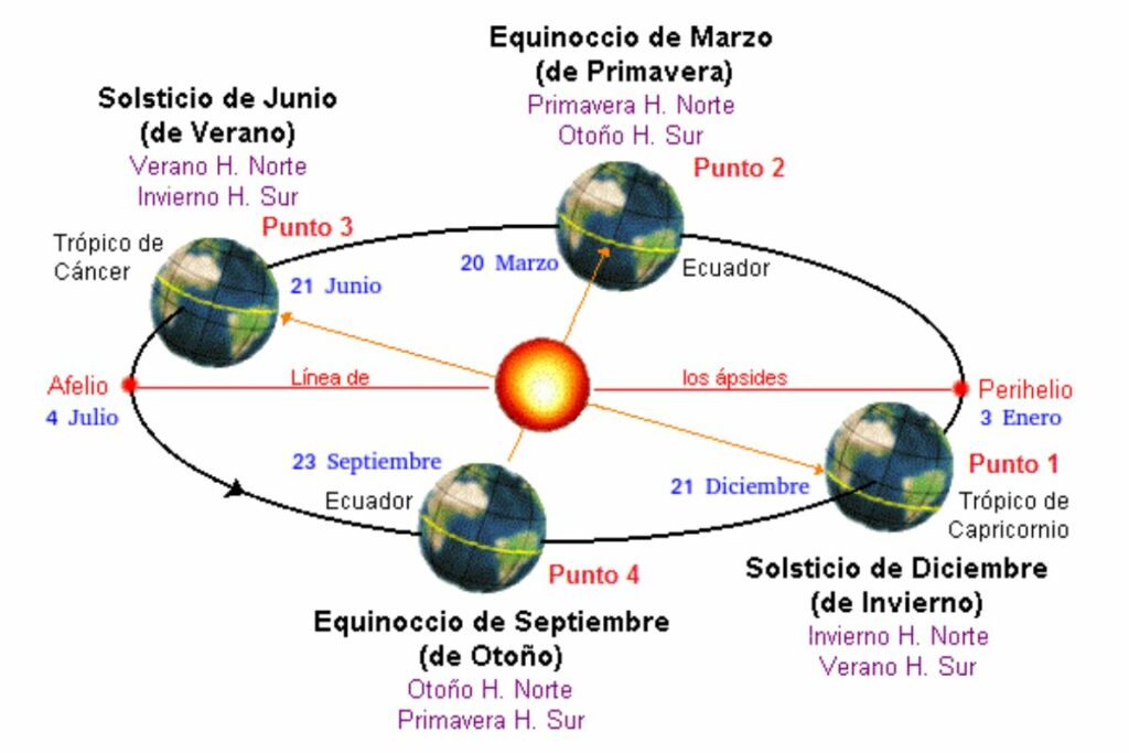 El solsticio de verano marcará el inicio de la estación en el hemisferio norte y el inicio del invierno en el sur. Foto: oaq.epn.edu.ec.