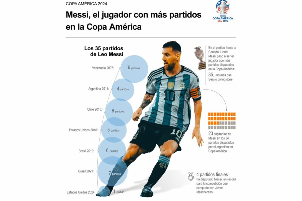 Infografía de los partidos de Lionel Messi en la Copa América.