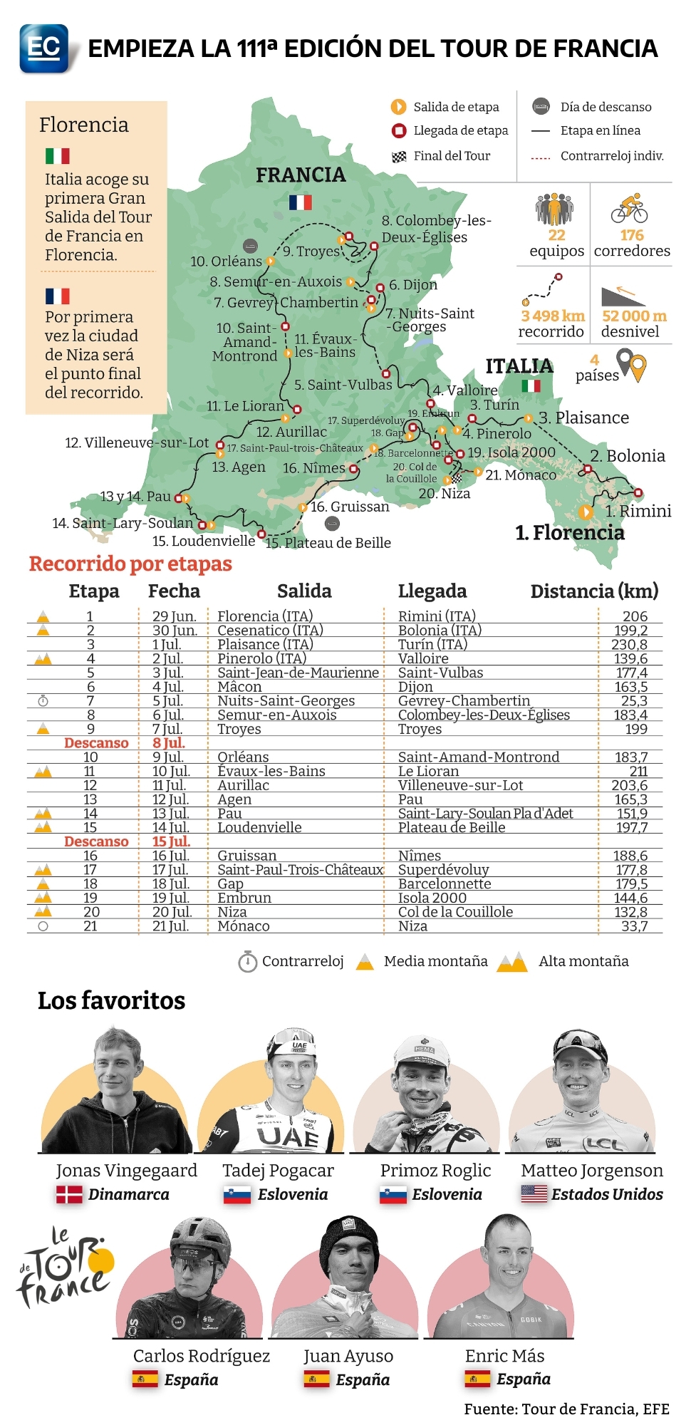 Detalles de la edición 111 del Tour de Francia, en este 2024. Infografía: EFE